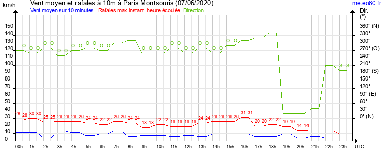 vent moyen et rafales