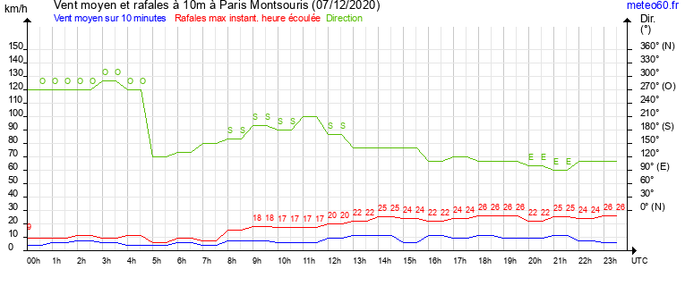 vent moyen et rafales