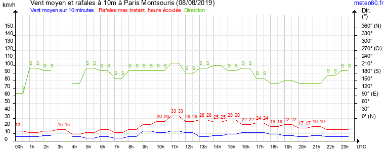 vent moyen et rafales