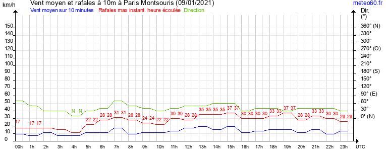 vent moyen et rafales