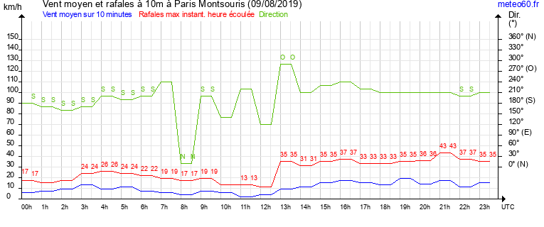 vent moyen et rafales