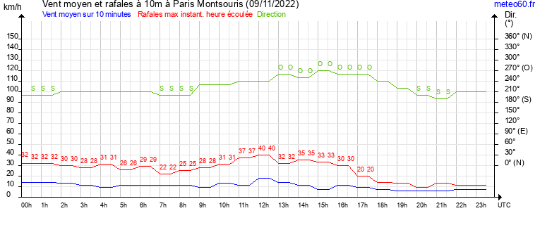 vent moyen et rafales