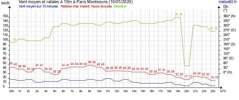 vent moyen et rafales