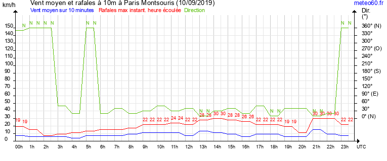 vent moyen et rafales