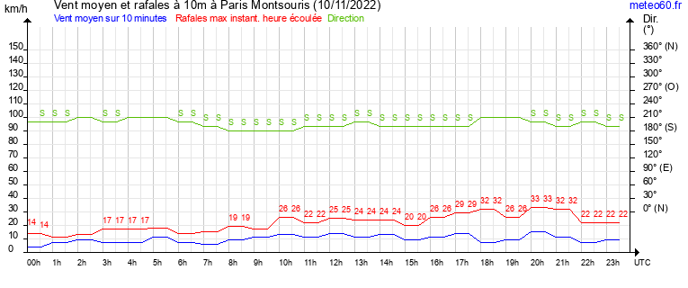 vent moyen et rafales