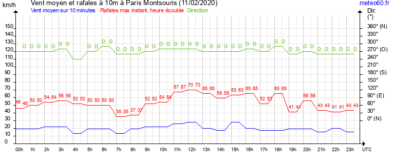 vent moyen et rafales