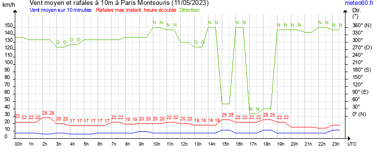 vent moyen et rafales