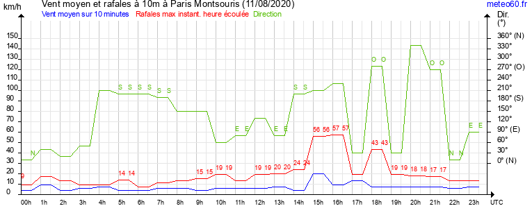 vent moyen et rafales