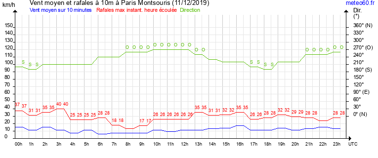 vent moyen et rafales