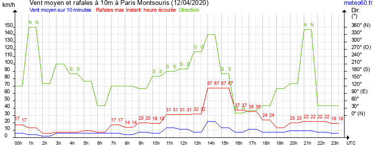 vent moyen et rafales