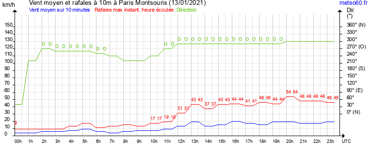 vent moyen et rafales