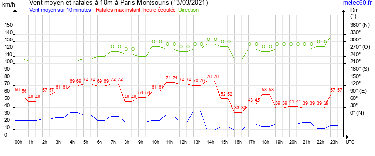 vent moyen et rafales