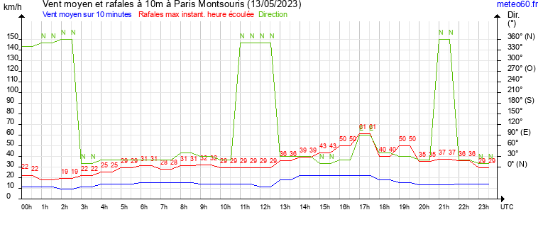 vent moyen et rafales