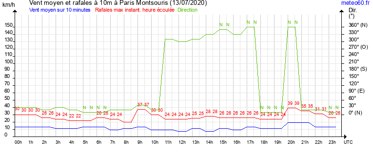 vent moyen et rafales