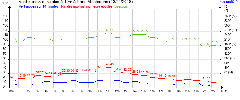 vent moyen et rafales