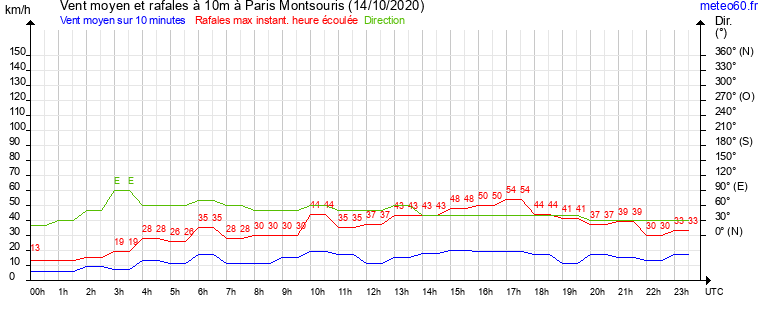 vent moyen et rafales