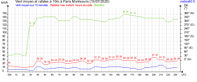 vent moyen et rafales