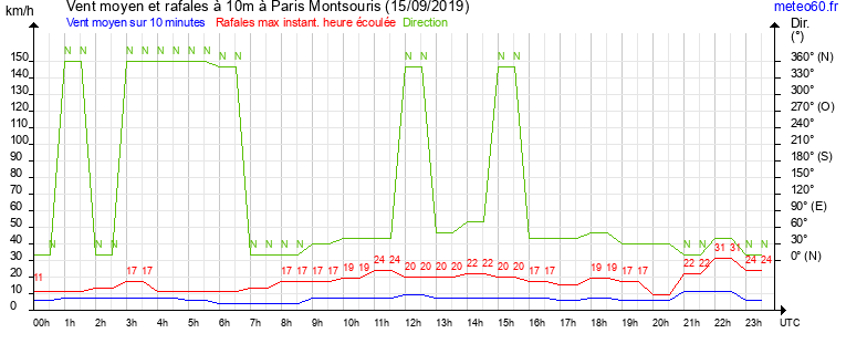 vent moyen et rafales