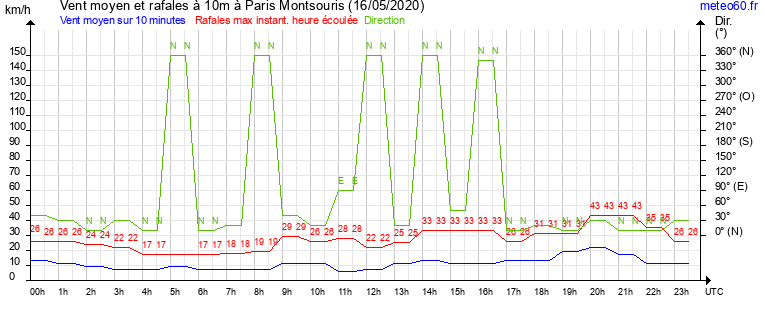 vent moyen et rafales