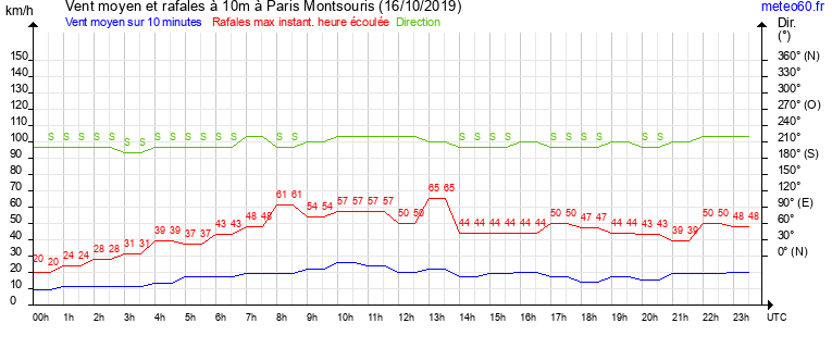 vent moyen et rafales