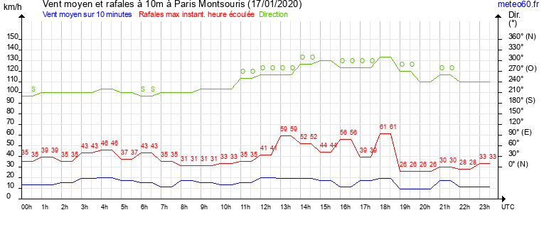 vent moyen et rafales