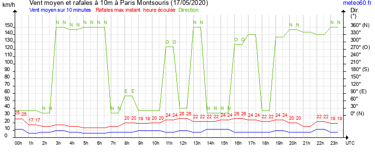 vent moyen et rafales