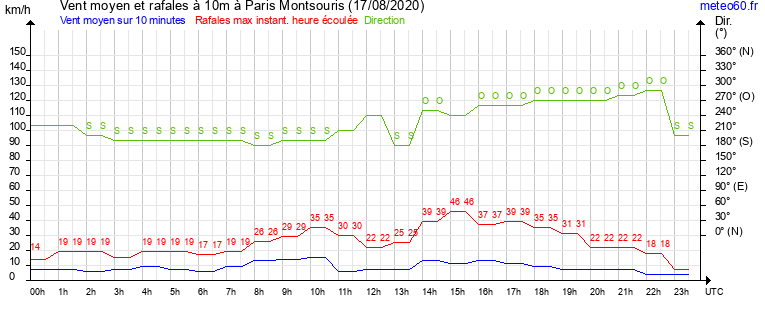 vent moyen et rafales