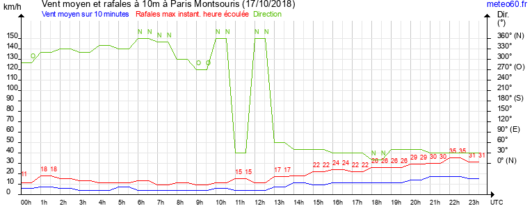 vent moyen et rafales