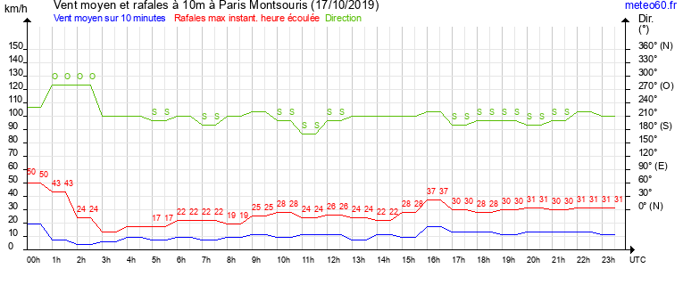 vent moyen et rafales