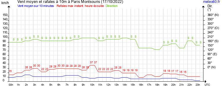 vent moyen et rafales