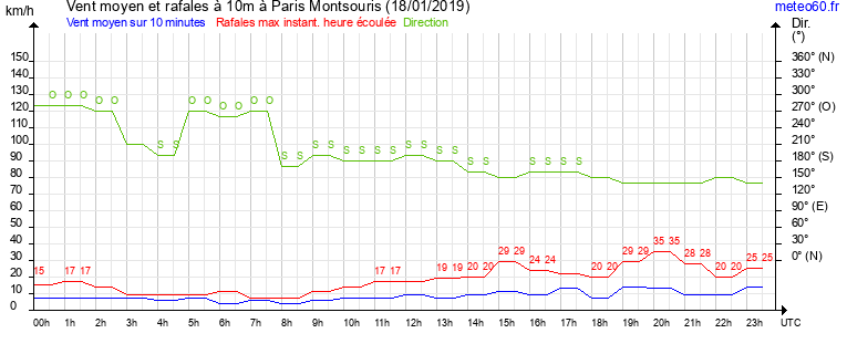 vent moyen et rafales