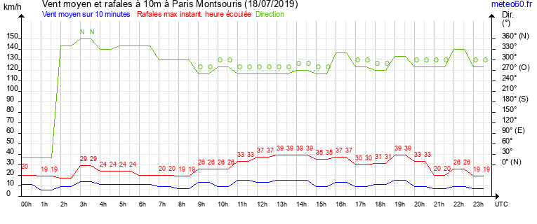 vent moyen et rafales