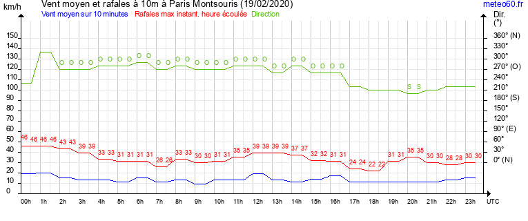 vent moyen et rafales