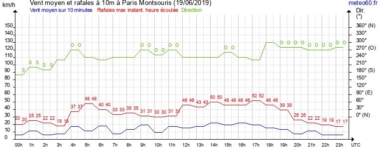 vent moyen et rafales