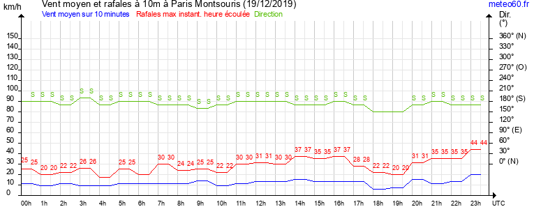 vent moyen et rafales