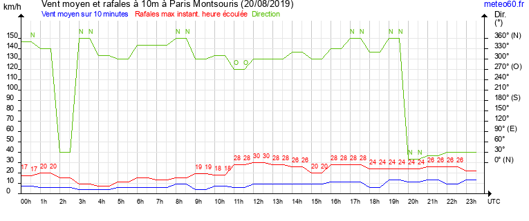 vent moyen et rafales