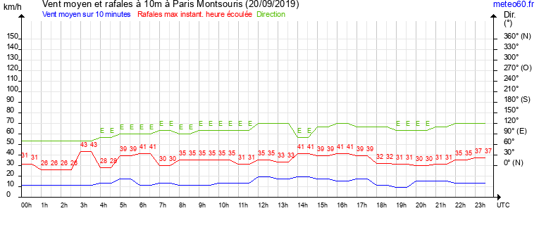 vent moyen et rafales