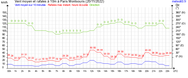 vent moyen et rafales