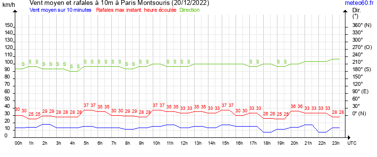 vent moyen et rafales