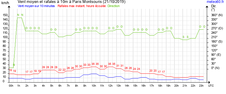 vent moyen et rafales