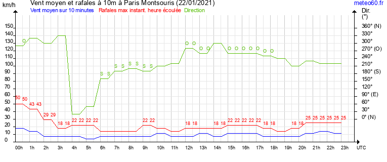 vent moyen et rafales