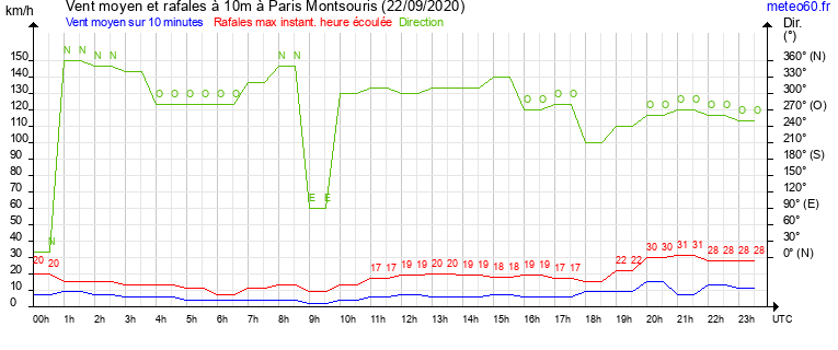 vent moyen et rafales