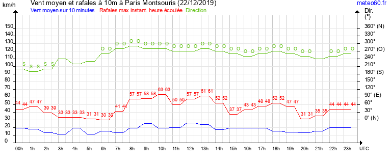 vent moyen et rafales