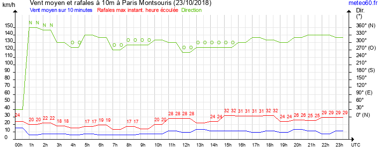 vent moyen et rafales