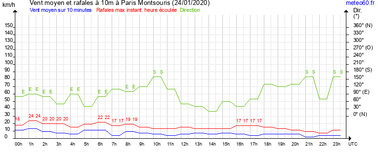 vent moyen et rafales