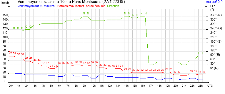 vent moyen et rafales