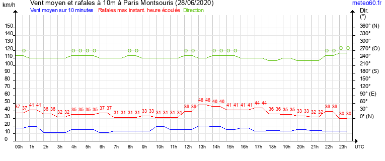 vent moyen et rafales