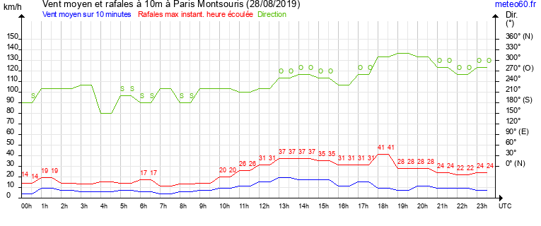 vent moyen et rafales