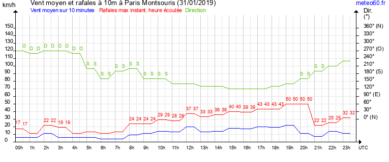 vent moyen et rafales