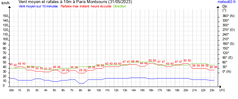 vent moyen et rafales